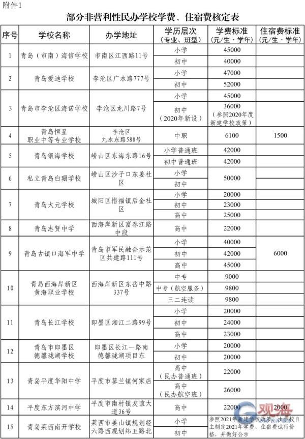 学校|青岛28所民办学校学费、住宿费标准公布！