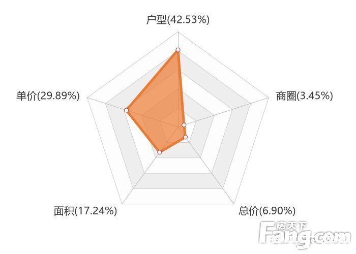 滨江壹号|2月肇庆新房用户关注度大数据报告