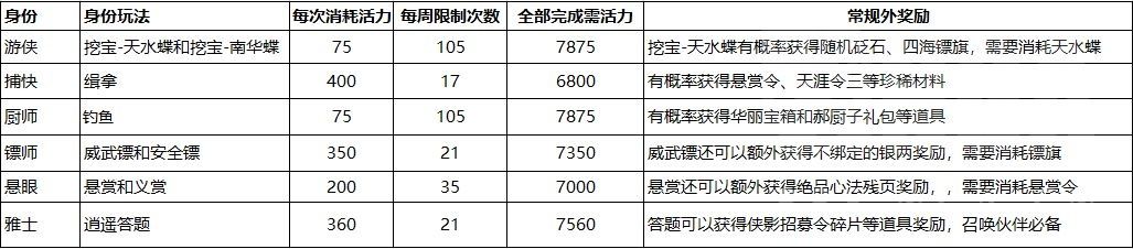 活力数据|天涯明月刀手游：三步教你！快速提升你的身份等级