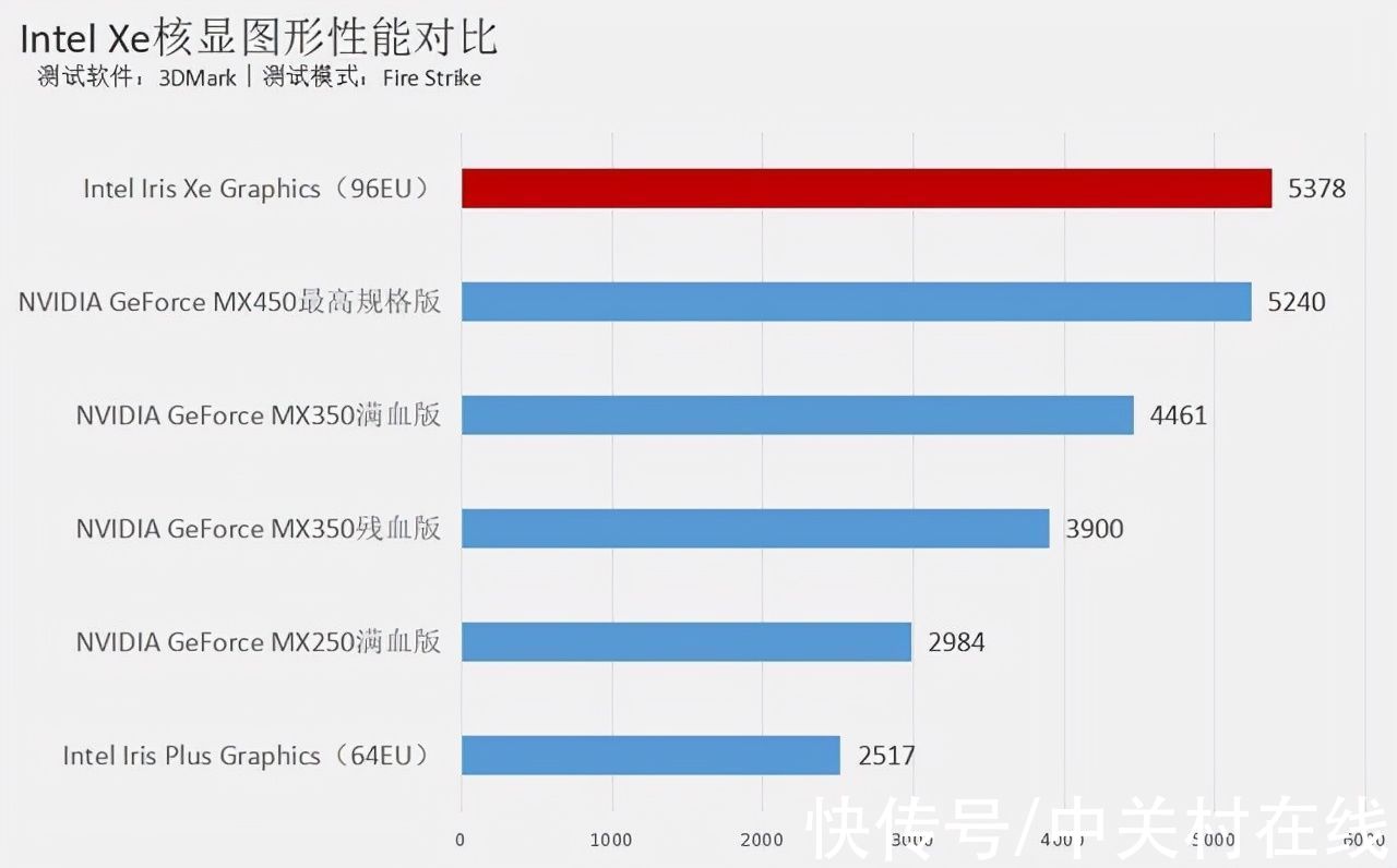 英特尔|双·11特惠来袭 预算4K-8K 哪些高性价比笔记本值得买？