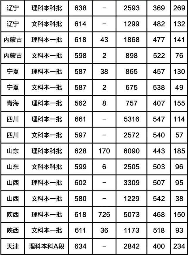 全国八大工业大学（含分数线），有你心仪的大学吗？