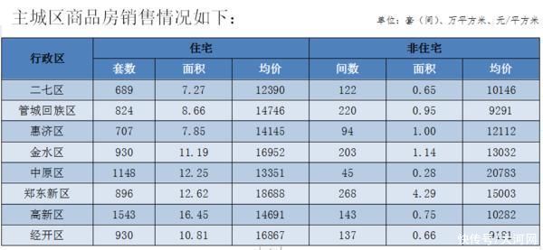 住宅|7月份郑州商品房销售13723套，均价12530元/平方米