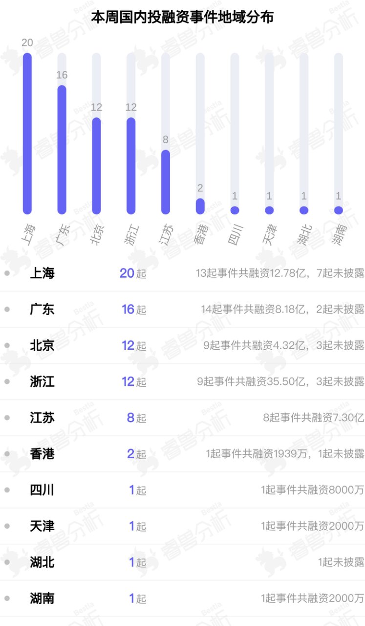 投资方|「德康医疗」完成5亿人民币B轮融资；聚变设备运行控制软件研发商「能量奇点」完成4亿人民币A轮融资丨全球投融资周报