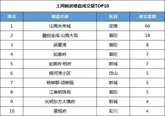 舟山市|(09.20-09.26)舟山市商品房成交186套 环比上涨21.57%