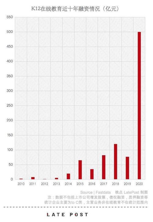 疯狂的在线教育：2020年融资额超过去10年，背后却是企业的焦虑