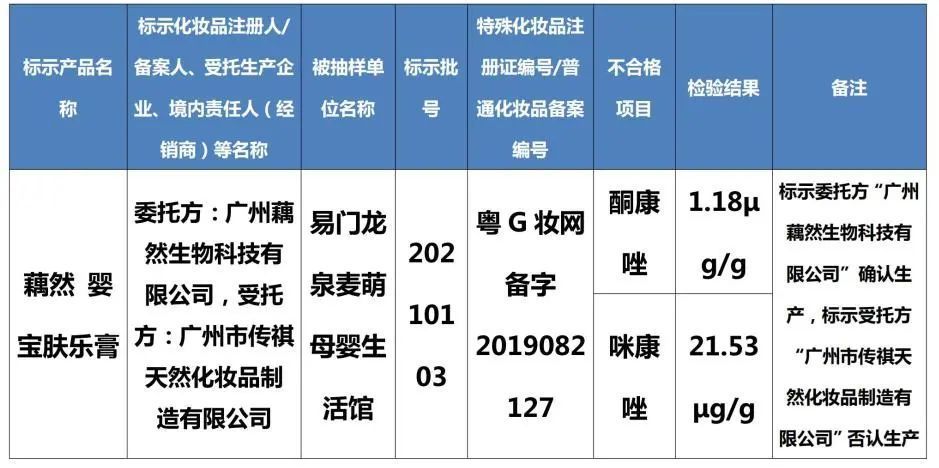 克林霉素|注意！这八批次化妆品检出禁用原料