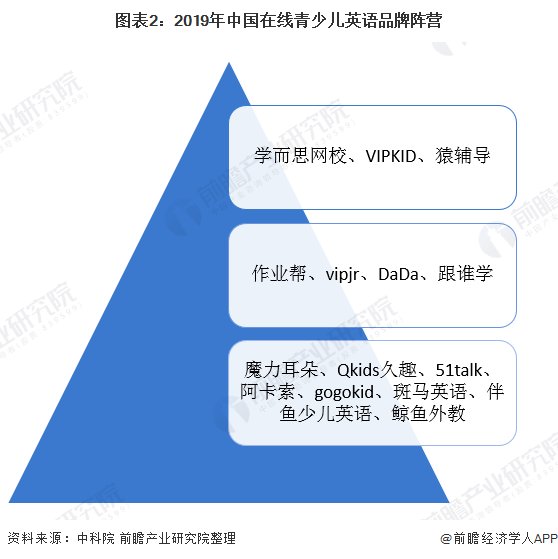 培训|2020年中国在线少儿英语培训行业市场竞争格局分析 菲教1对1模式更具竞争力