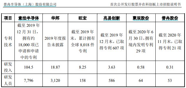 普冉股份研发人员薪酬显著低于同业，经营可持续性存疑