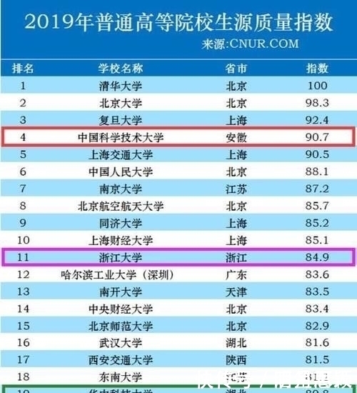 中国大学高考生源100强中科大第四，浙大未进前十