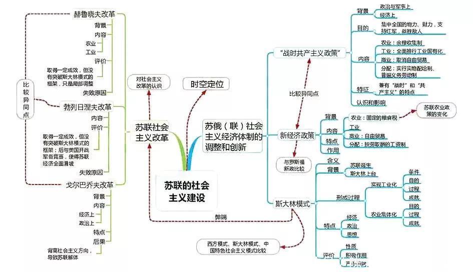 汇总|九科全！2020年高考各科思维导图全汇总，高中三年都适用！