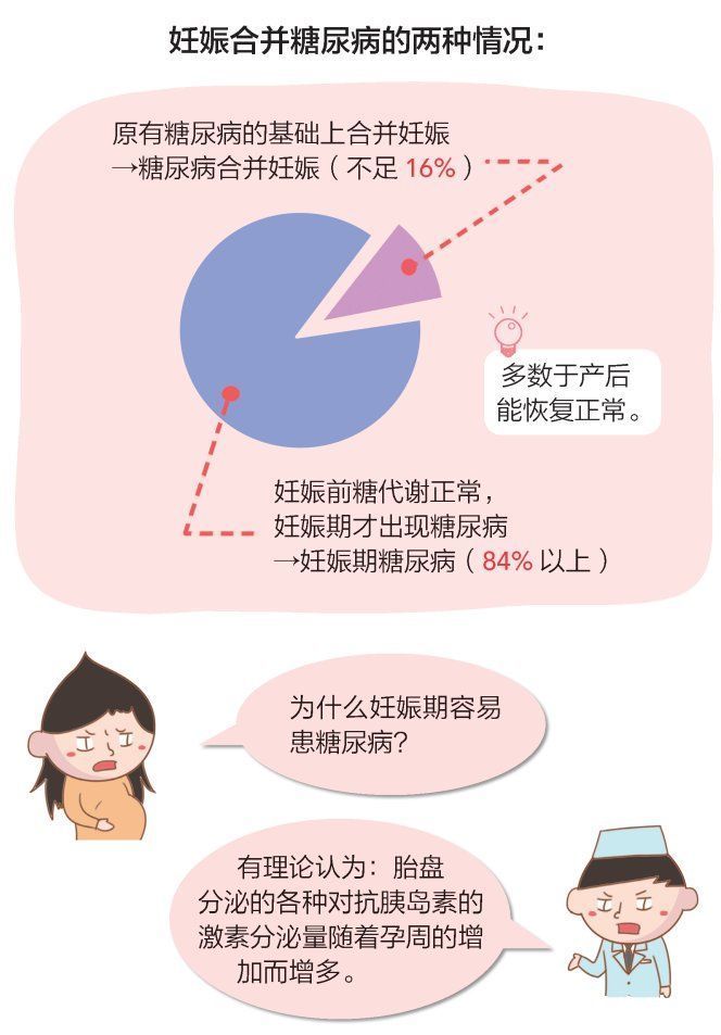 糖尿病|孕妈妈为何会患糖尿病？糖尿病对孕妈妈、宝宝及新生儿都存在哪些影响