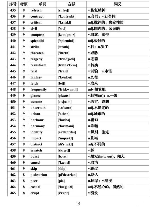 高考英语核心高频688词汇，推荐收藏