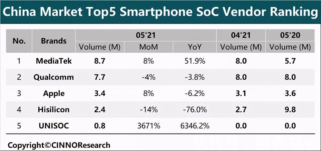 台积电|国产黑马率先推出4纳米芯片,高通紧随其后,联想成功拿下首发