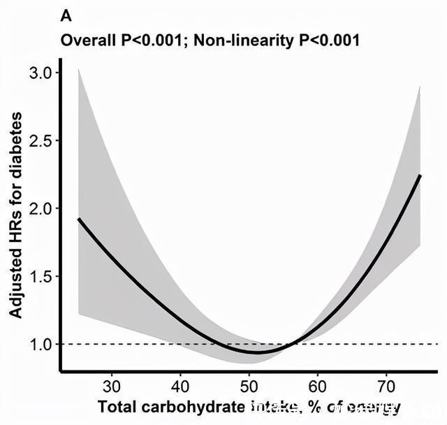 抗氧化物|不吃碳水化合物,就能逆转90%的2型糖尿病?终于有医院说实话了