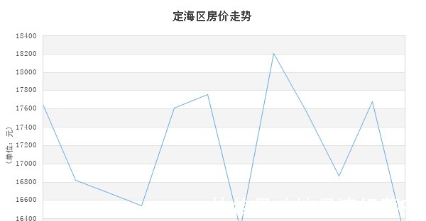 定海区|均价17779元㎡!7月份舟山新房数据公布！