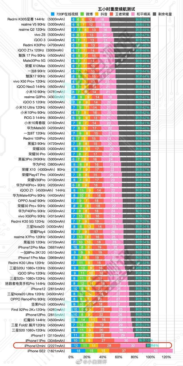 红米|5小时续航测试排名：iPhone12 mini垫底，红米K30s第一！