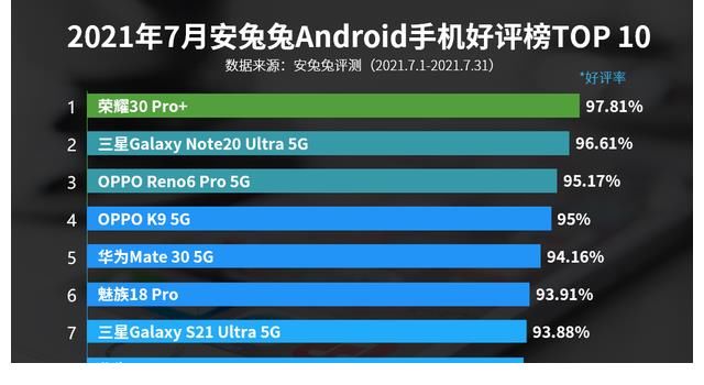 夺冠|安兔兔手机好评榜：荣耀30Pro+夺冠，OPPO上榜令人意外！