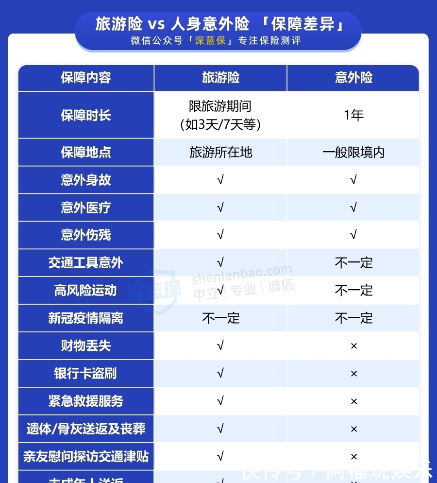 保额|国庆出游，买旅游险还是意外险？哪个更实用？