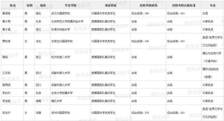 北大|浙江这36名高三生被北大、清华提前录取