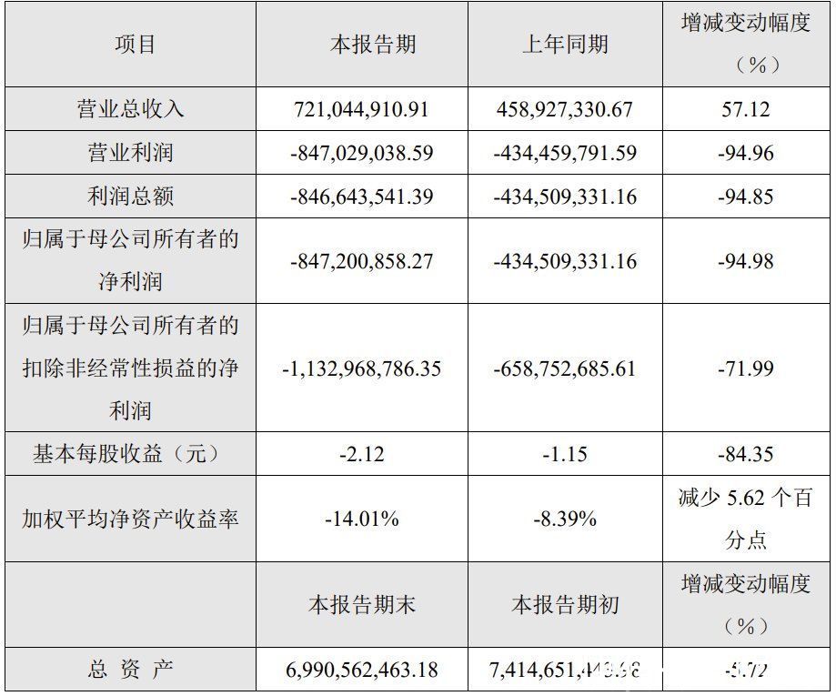 归属期|寒武纪：2021 年净亏损 8.47 亿元，同比扩大 94.98%