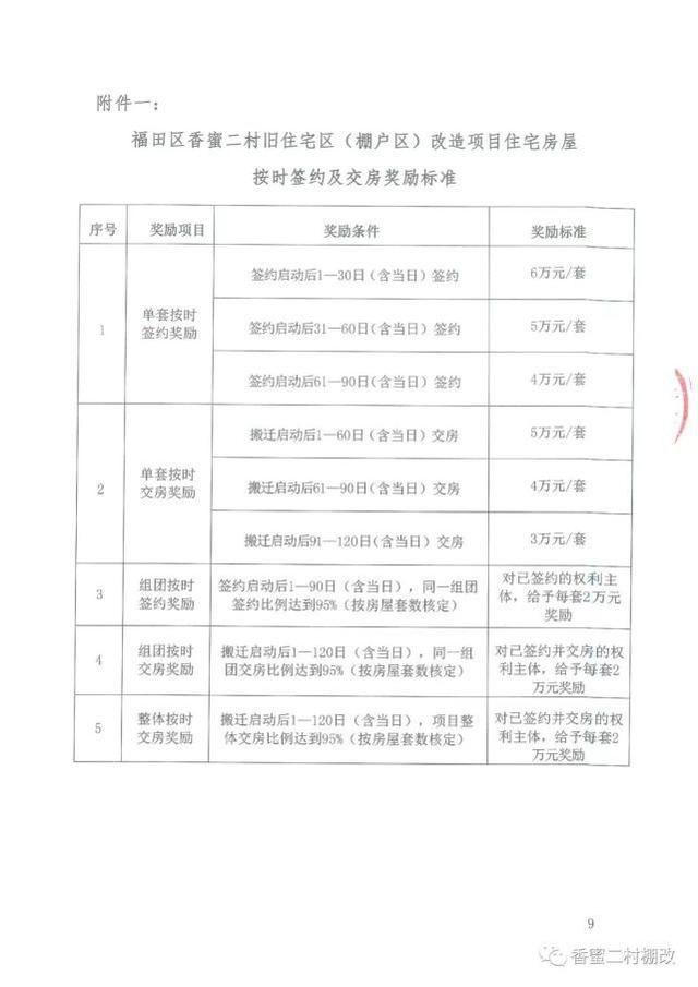 搬迁|重磅!香蜜二村棚改启动征收，回迁房你还敢玩吗?