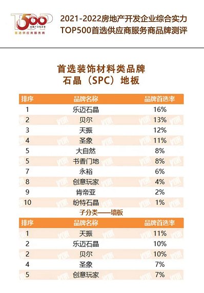 书香门地集团九度蝉联“中国房地产TOP500首选供应商”|喜讯 | 书香门地集团