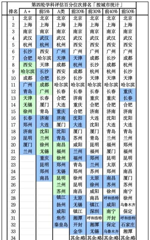 中国各城市高等教育实力排名，我把长沙排全国第8！