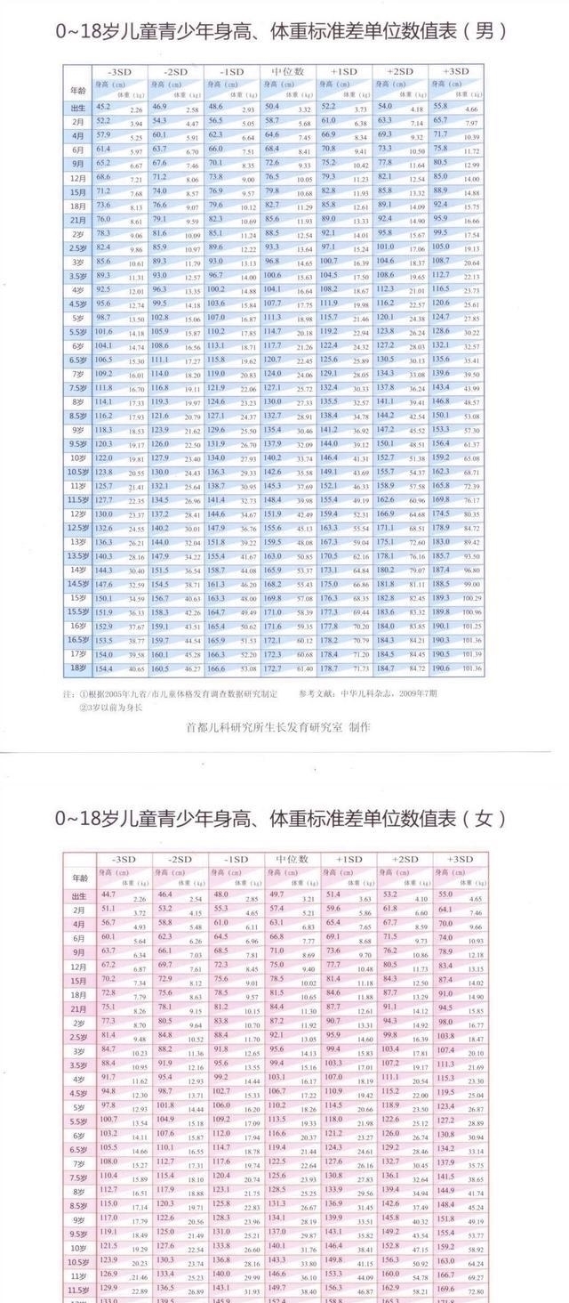 2020年版《0到18岁儿童身高标准表》，家长看过来，你家孩子达标没？