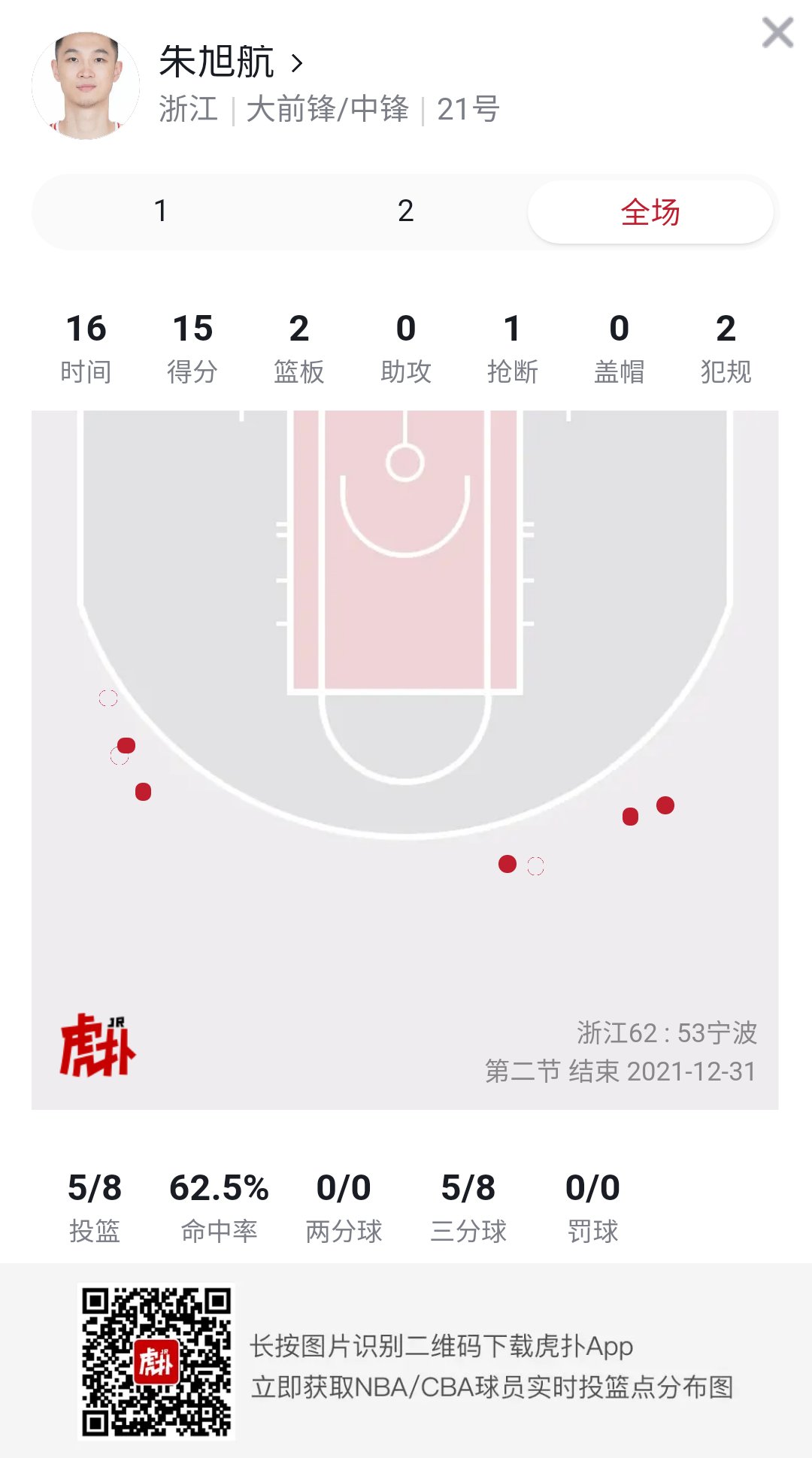 朱旭航上半场三分8中5，砍下15分2篮板1抢断