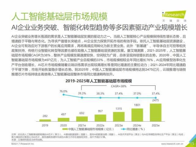 艾瑞咨询集团|艾瑞咨询:2021年中国人工智能基础层行业发展研究报告