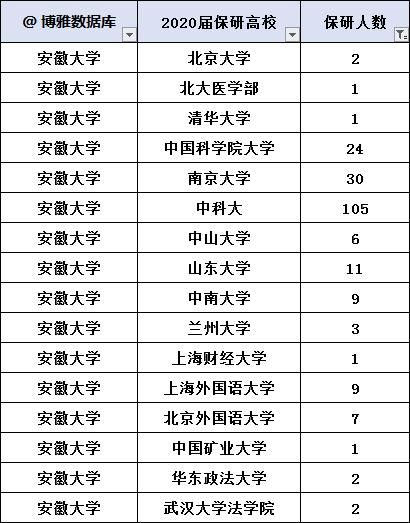 报告|安徽大学2020届毕业生就业质量报告