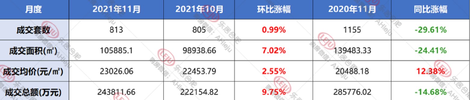 新房|合肥楼市不行了？拿到11月的数据，今年房子比去年卖的还好！