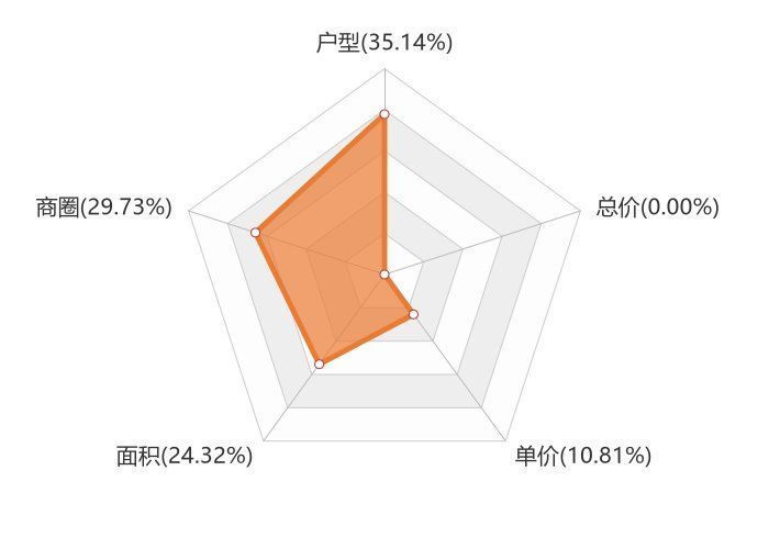 新房|11月白城新房用户关注度大数据报告