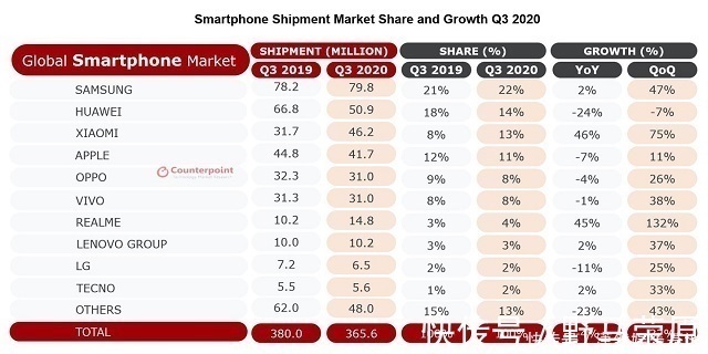 排行榜|亚洲手机市场洗牌：苹果跌出前五，小米跃居第二，榜首占比18%