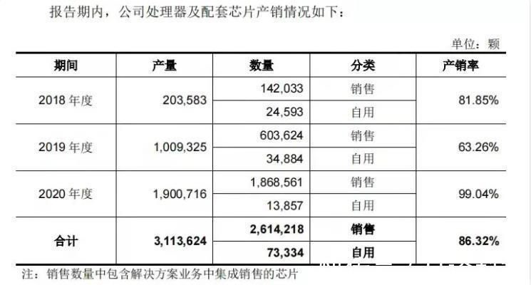 募集|坚持20年，从小作坊干到年入10亿，龙芯终于要募集35亿上市了