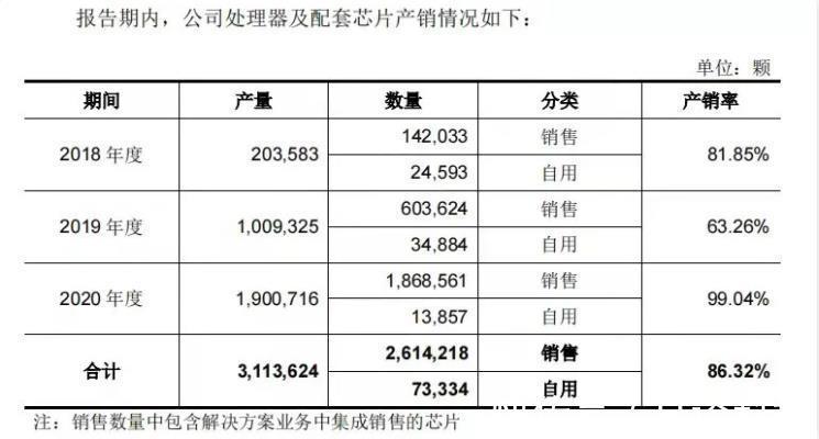 募集|坚持20年,从小作坊干到年入10亿,龙芯终于要募集35亿上市了