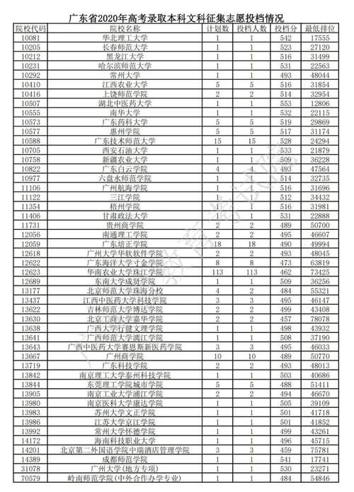 2020广东本科补录院校及投档线汇总！2021高考志愿填报参考