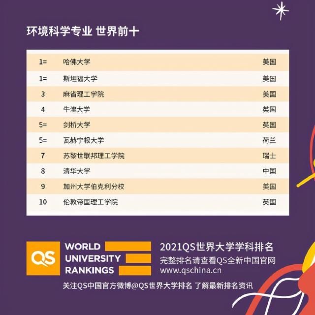 QS2021世界大学学科排名，中国高校亮了