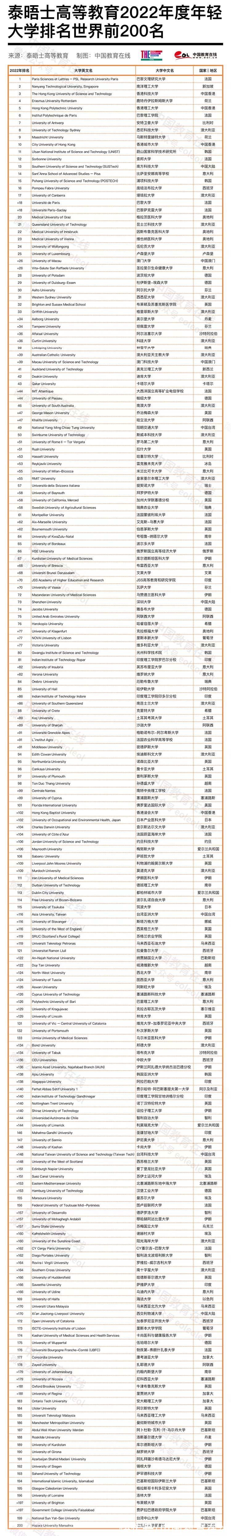 世界大学排名|11所大陆高校上榜！泰晤士高等教育2022年度年轻大学排名发布