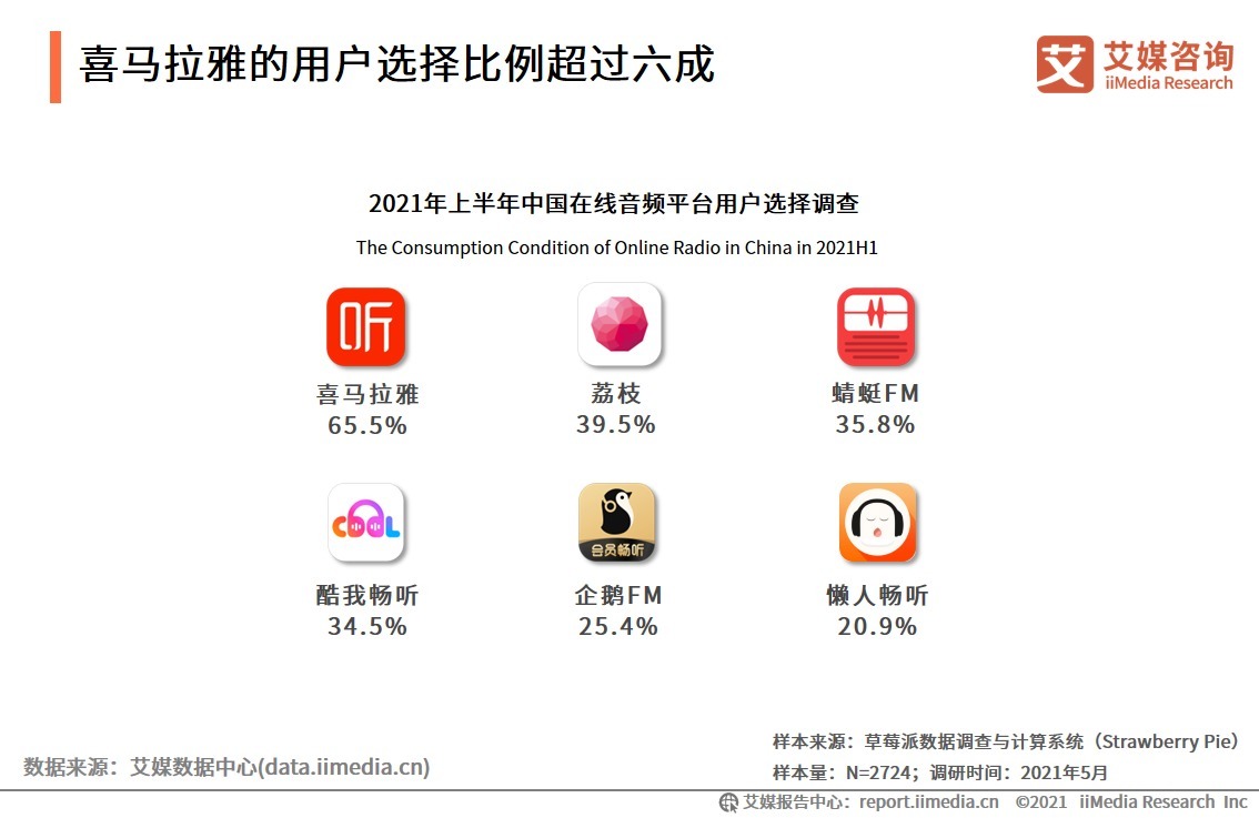 报告|2021H1中国在线音频产业运行监测调研报告