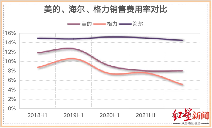 聚焦白电“三巨头”半年报：美的、海尔、格力谁是赢家？