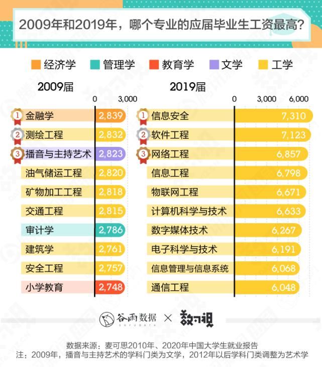 热门|热门专业20年兴衰：适合自己才是最好的