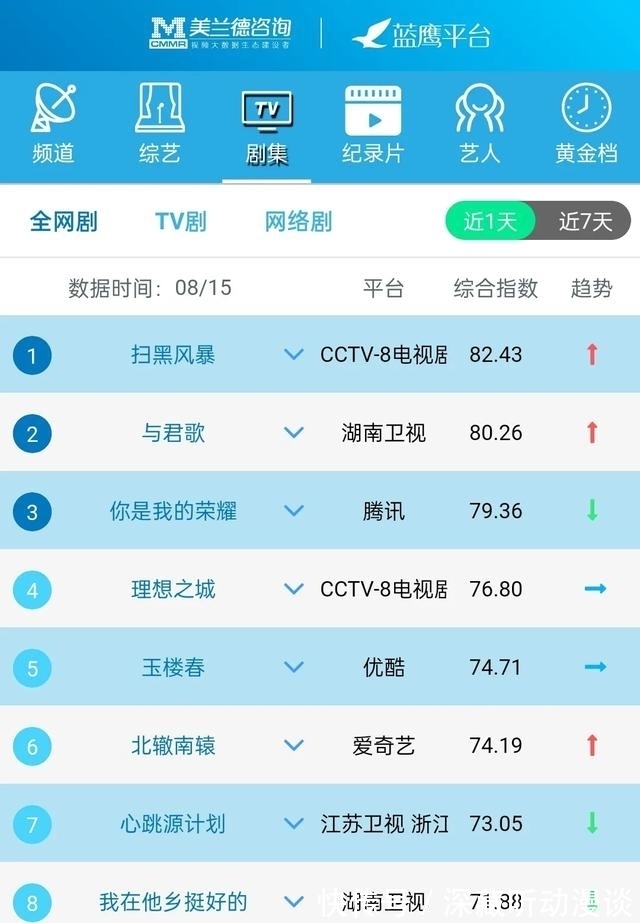 影响力|蓝鹰指数｜8月15日影视内容&amp;艺人融合传播影响力排行榜TOP10