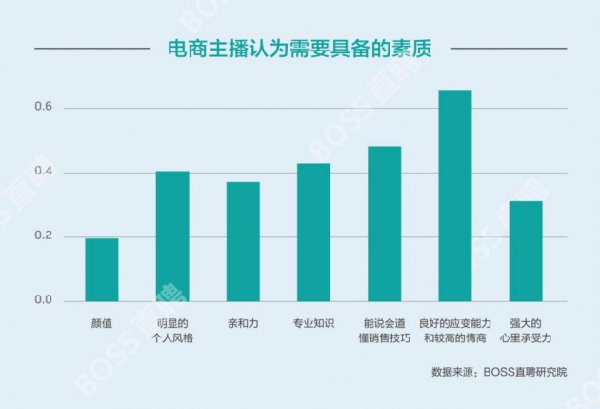 直聘|BOSS直聘：电商主播平均薪资破万元 七成主播只跳槽不转行