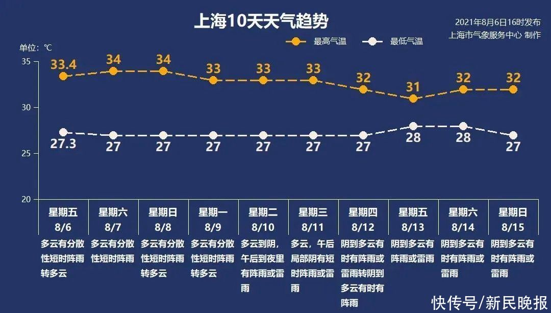 快报|8月7日·上海要闻及抗击肺炎快报