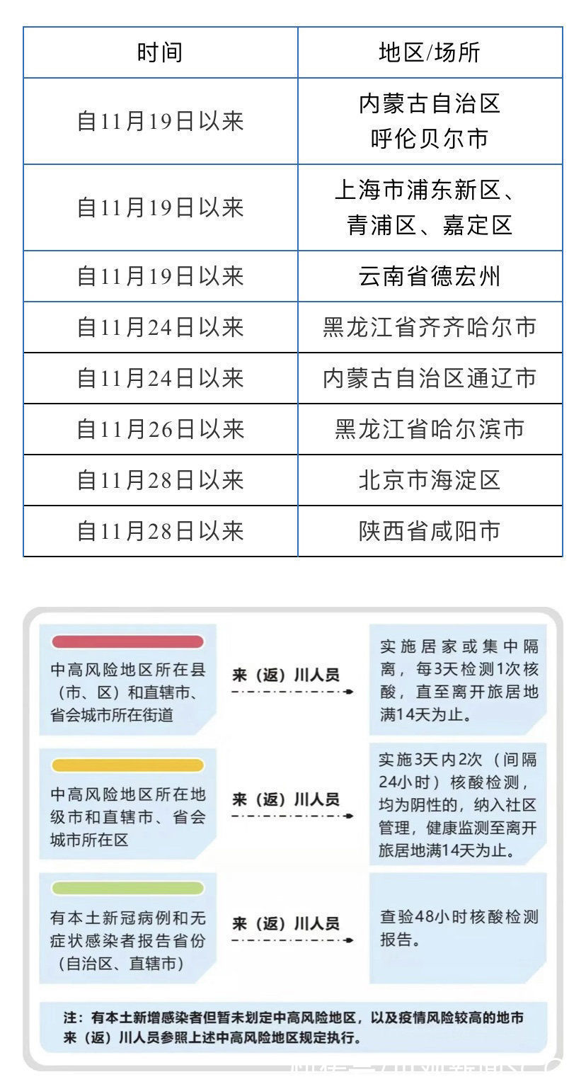 疫情|四川疾控：以下旅居史来（返）川请第一时间主动报备旅居史