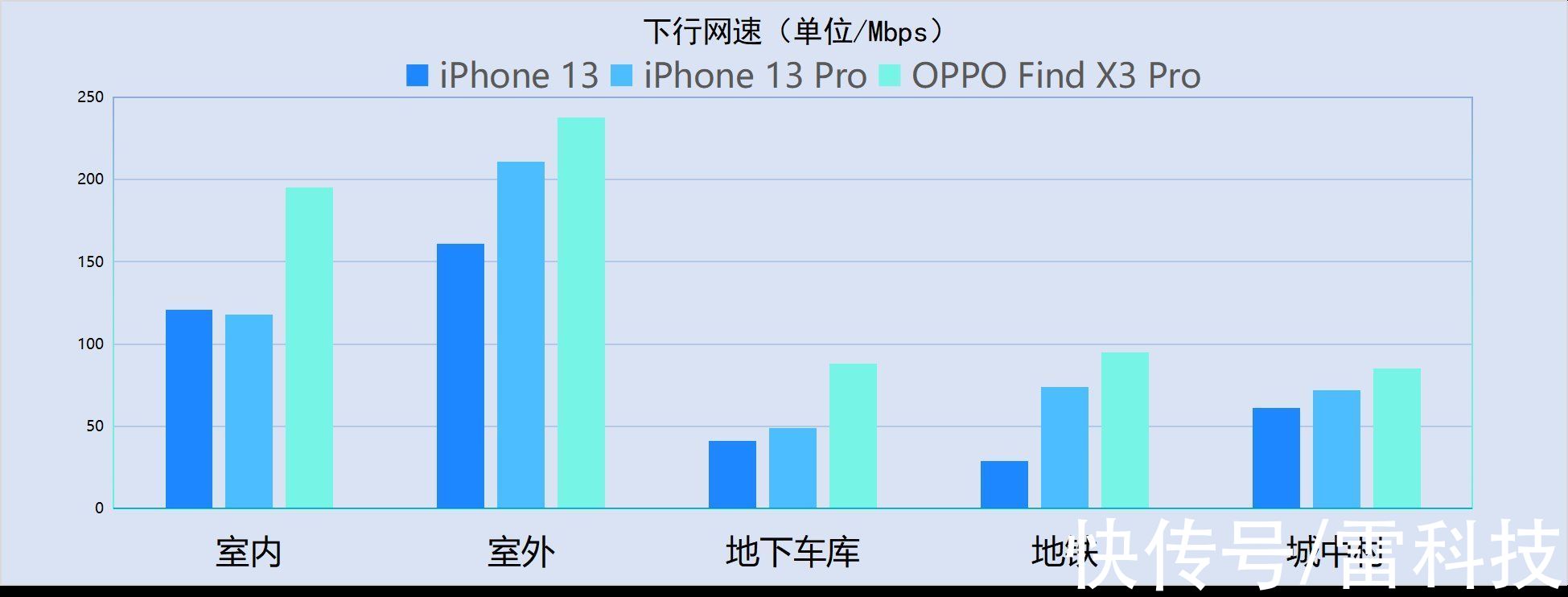 x3|iPhone 13系列信号最全测试：真的痛改前非了吗？