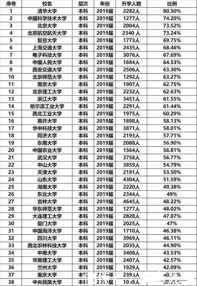 第7次人口普查数据显示：这些大学深造率最高，就业优势更大