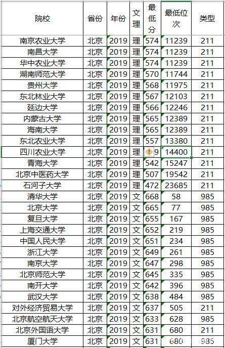 知名|文理科都适用，志愿其实不难填，全国知名大学最低录取分数及位次