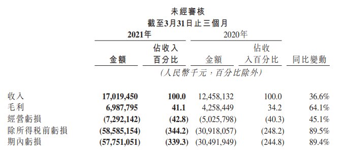 季度|商业化加速，海外MAU超1.5亿，快手Q1财报背后的＂角力战＂